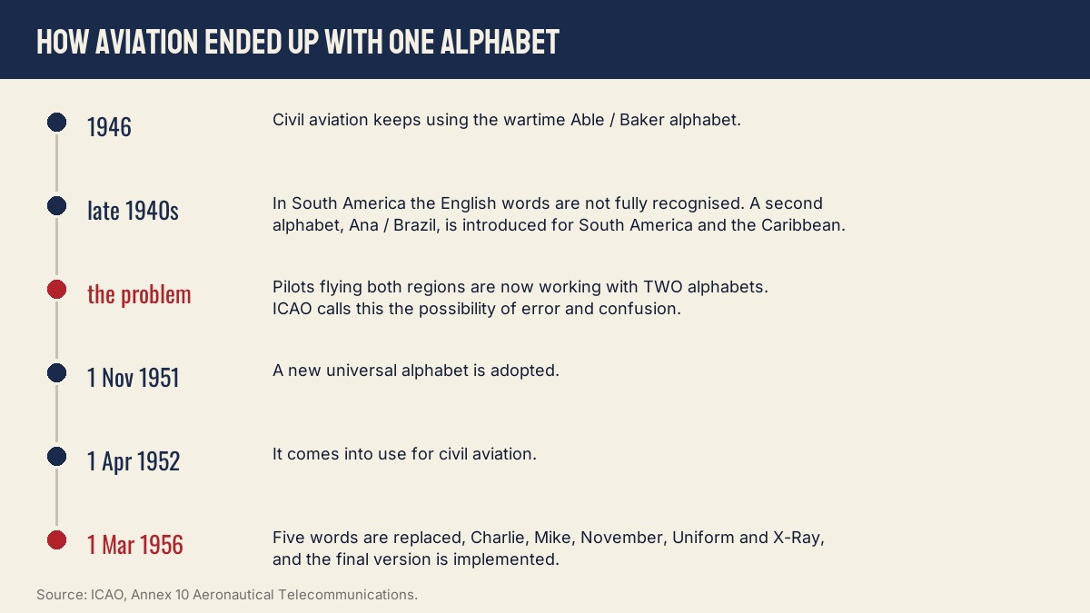 Timeline showing Able Baker, the Ana Brazil alphabet in South America, and the ICAO alphabet adopted in 1951 and finalised in 1956