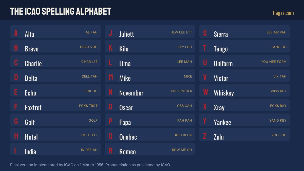 The Aviation Phonetic Alphabet, and the Mistake It Fixed